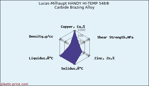 Lucas-Milhaupt HANDY HI-TEMP 548® Carbide Brazing Alloy