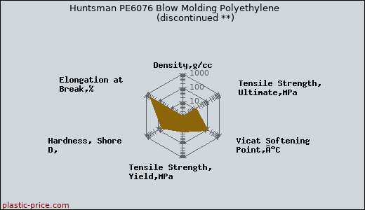 Huntsman PE6076 Blow Molding Polyethylene               (discontinued **)