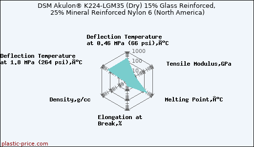 DSM Akulon® K224-LGM35 (Dry) 15% Glass Reinforced, 25% Mineral Reinforced Nylon 6 (North America)