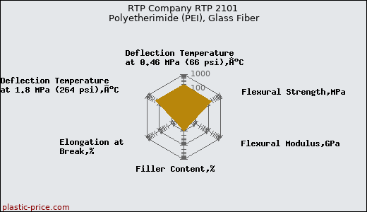 RTP Company RTP 2101 Polyetherimide (PEI), Glass Fiber