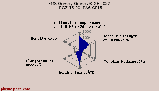 EMS-Grivory Grivory® XE 5052 (BGZ-15 FC) PA6-GF15