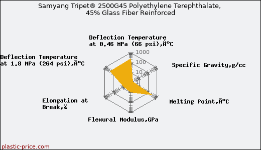 Samyang Tripet® 2500G45 Polyethylene Terephthalate, 45% Glass Fiber Reinforced