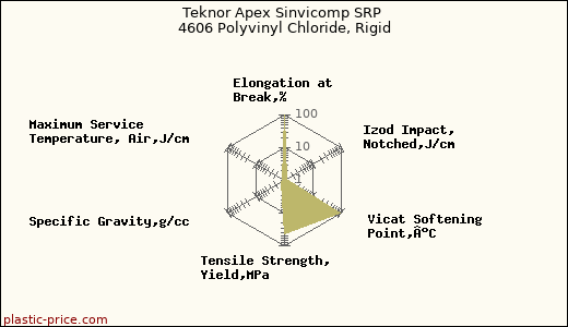 Teknor Apex Sinvicomp SRP 4606 Polyvinyl Chloride, Rigid