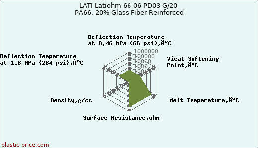 LATI Latiohm 66-06 PD03 G/20 PA66, 20% Glass Fiber Reinforced