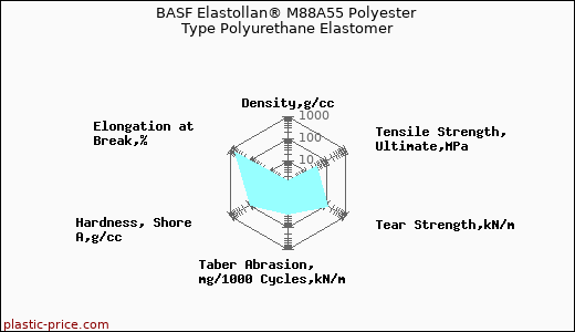 BASF Elastollan® M88A55 Polyester Type Polyurethane Elastomer