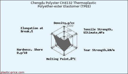 Chengdu Polyster CH4132 Thermoplastic Polyether-ester Elastomer (TPEE)
