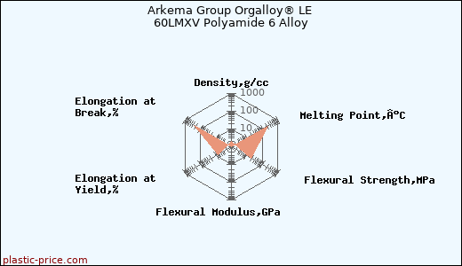 Arkema Group Orgalloy® LE 60LMXV Polyamide 6 Alloy