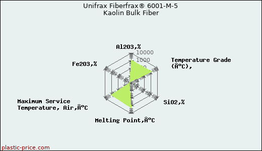 Unifrax Fiberfrax® 6001-M-5 Kaolin Bulk Fiber