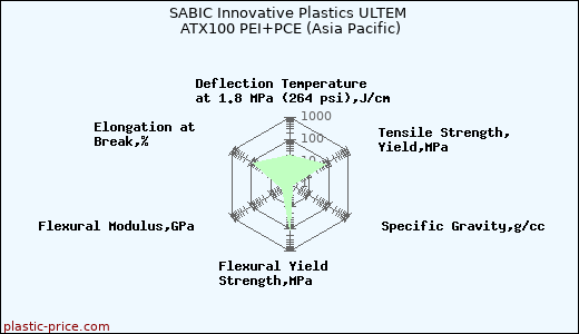 SABIC Innovative Plastics ULTEM ATX100 PEI+PCE (Asia Pacific)