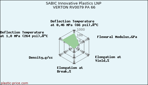 SABIC Innovative Plastics LNP VERTON RV0079 PA 66