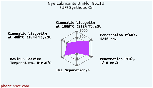 Nye Lubricants UniFlor 8511U (UF) Synthetic Oil