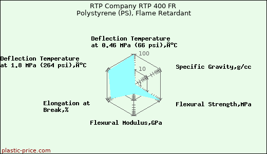 RTP Company RTP 400 FR Polystyrene (PS), Flame Retardant