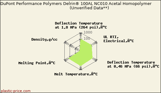 DuPont Performance Polymers Delrin® 100AL NC010 Acetal Homopolymer                      (Unverified Data**)