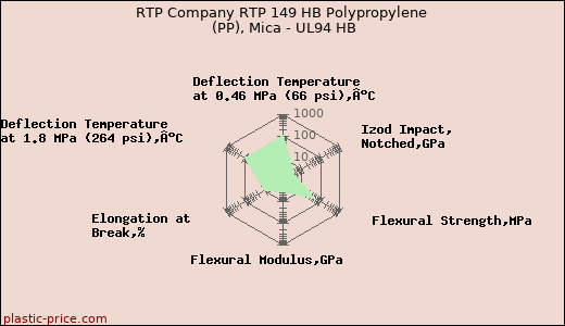RTP Company RTP 149 HB Polypropylene (PP), Mica - UL94 HB
