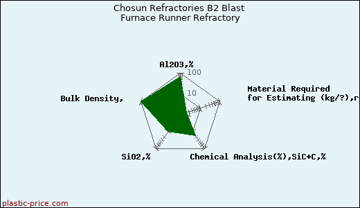 Chosun Refractories B2 Blast Furnace Runner Refractory