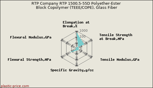 RTP Company RTP 1500.5-55D Polyether-Ester Block Copolymer (TEEE/COPE), Glass Fiber