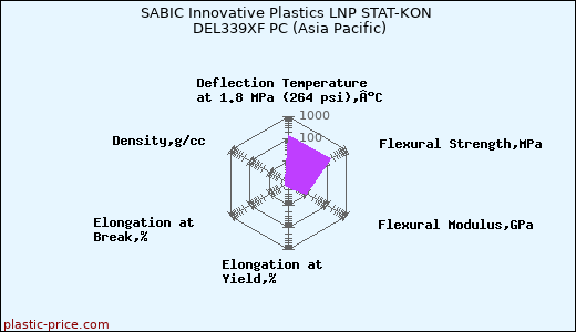 SABIC Innovative Plastics LNP STAT-KON DEL339XF PC (Asia Pacific)