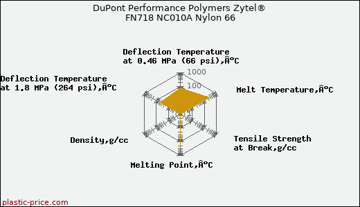 DuPont Performance Polymers Zytel® FN718 NC010A Nylon 66