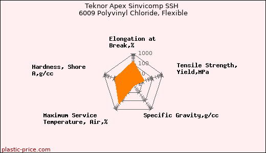 Teknor Apex Sinvicomp SSH 6009 Polyvinyl Chloride, Flexible