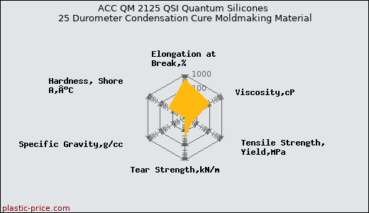 ACC QM 2125 QSI Quantum Silicones 25 Durometer Condensation Cure Moldmaking Material