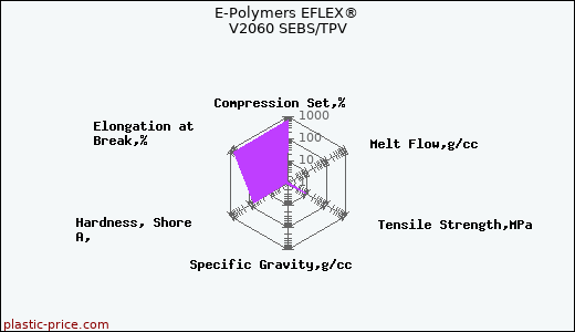 E-Polymers EFLEX® V2060 SEBS/TPV