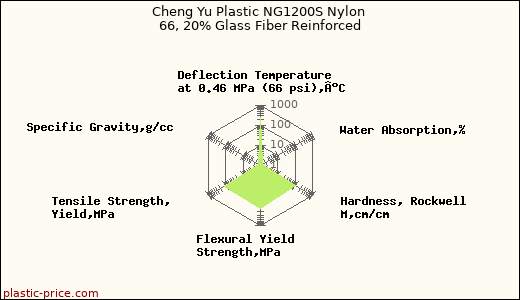 Cheng Yu Plastic NG1200S Nylon 66, 20% Glass Fiber Reinforced