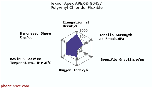 Teknor Apex APEX® 80457 Polyvinyl Chloride, Flexible