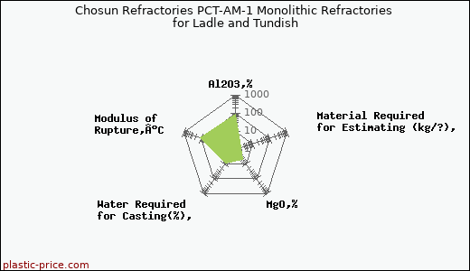 Chosun Refractories PCT-AM-1 Monolithic Refractories for Ladle and Tundish