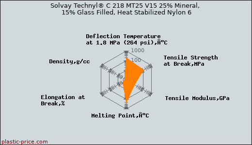 Solvay Technyl® C 218 MT25 V15 25% Mineral, 15% Glass Filled, Heat Stabilized Nylon 6