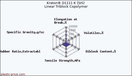 Kraton® D1111 K (SIS) Linear Triblock Copolymer