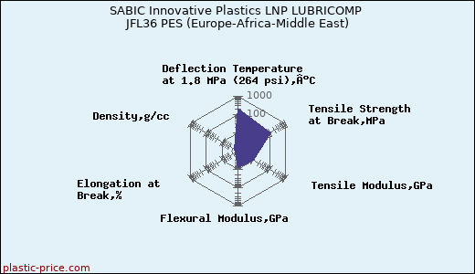 SABIC Innovative Plastics LNP LUBRICOMP JFL36 PES (Europe-Africa-Middle East)