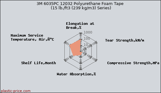3M 6035PC 12032 Polyurethane Foam Tape (15 lb./ft3 (239 kg/m3) Series)