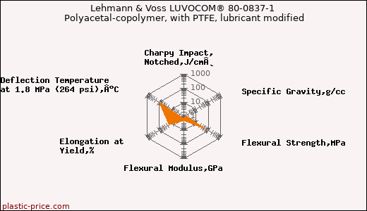 Lehmann & Voss LUVOCOM® 80-0837-1 Polyacetal-copolymer, with PTFE, lubricant modified