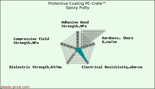 Protective Coating PC-Crete™ Epoxy Putty