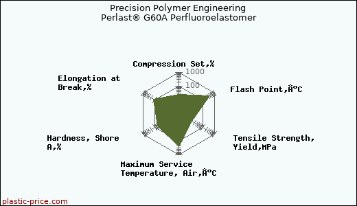 Precision Polymer Engineering Perlast® G60A Perfluoroelastomer