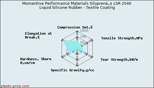 Momentive Performance Materials Siloprenâ„¢ LSR 2540 Liquid Silicone Rubber - Textile Coating