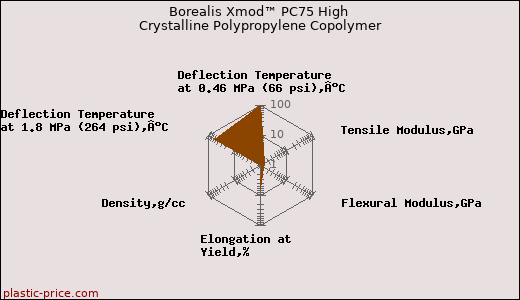 Borealis Xmod™ PC75 High Crystalline Polypropylene Copolymer