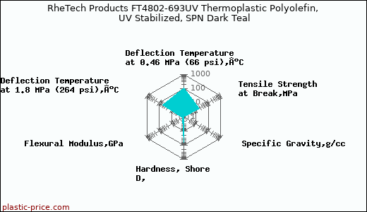 RheTech Products FT4802-693UV Thermoplastic Polyolefin, UV Stabilized, SPN Dark Teal