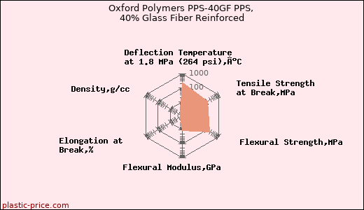 Oxford Polymers PPS-40GF PPS, 40% Glass Fiber Reinforced
