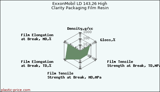 ExxonMobil LD 143.26 High Clarity Packaging Film Resin