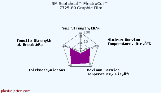 3M Scotchcal™ ElectroCut™ 7725-89 Graphic Film