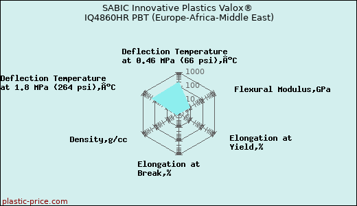 SABIC Innovative Plastics Valox® IQ4860HR PBT (Europe-Africa-Middle East)