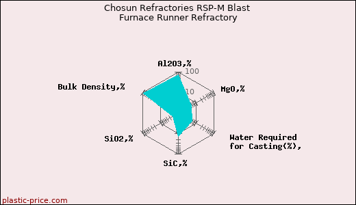 Chosun Refractories RSP-M Blast Furnace Runner Refractory