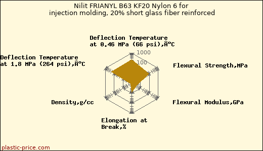 Nilit FRIANYL B63 KF20 Nylon 6 for injection molding, 20% short glass fiber reinforced