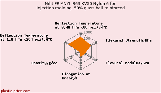 Nilit FRIANYL B63 KV50 Nylon 6 for injection molding, 50% glass ball reinforced