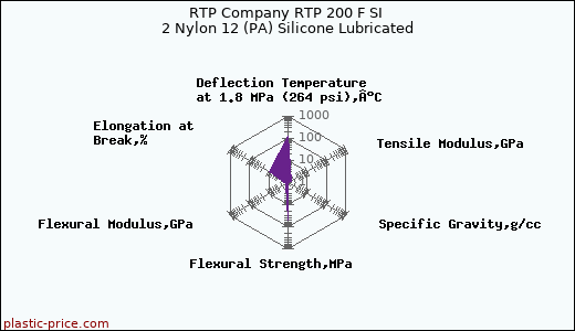 RTP Company RTP 200 F SI 2 Nylon 12 (PA) Silicone Lubricated