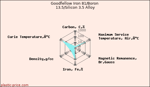 Goodfellow Iron 81/Boron 13.5/Silicon 3.5 Alloy
