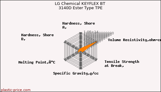 LG Chemical KEYFLEX BT 3140D Ester Type TPE
