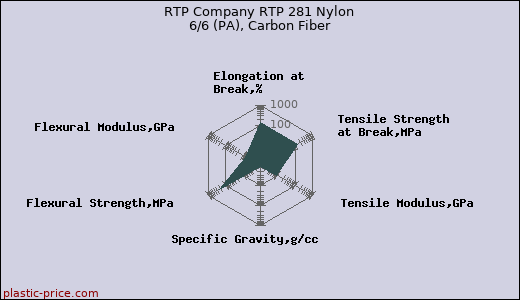 RTP Company RTP 281 Nylon 6/6 (PA), Carbon Fiber