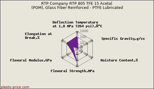RTP Company RTP 805 TFE 15 Acetal (POM), Glass Fiber Reinforced - PTFE Lubricated